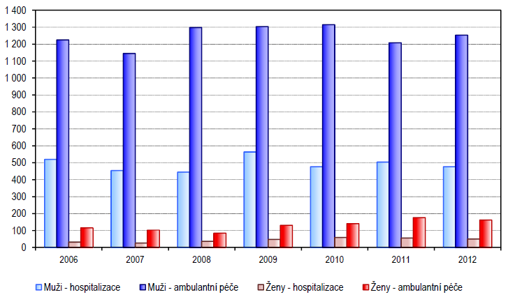 Graf 2: Vývoj počtu hospitalizací v psychiatrických lůžkových zařízeních a počtu ambulantních pacientů s dg. F63.0 podle pohlaví (Zdroj: Nechanská, B., 2013, s. 5) 2.