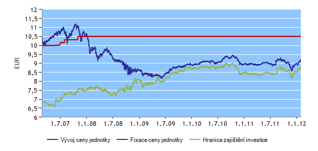 INVESTIČNÍ HORIZONT HF20 Správce fondu: Erste Sparinvest Datum založení: 4.