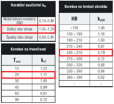 6.7. Určení posuvu pro VBD Pro danou operaci je posuv f = 0,2 [mm. zub -1 ]. 6.8. Hodnoty korekčních součinitelů 6.9.