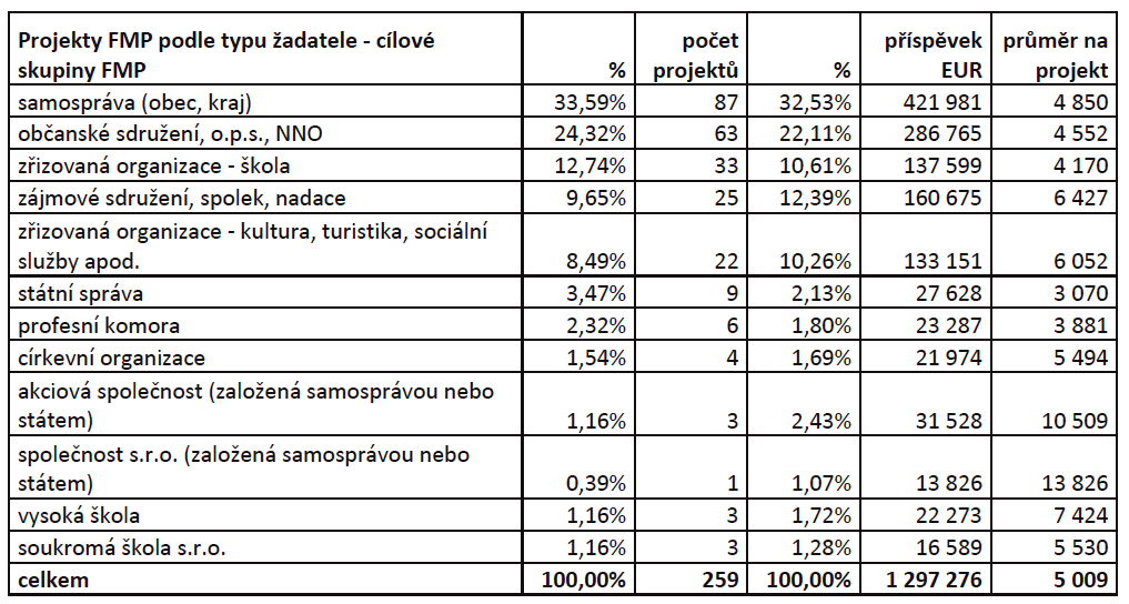 Tabulka 11: Projekty FMP dle typu žadatele Zdroj: Regionální sdružení Šumava, 2012 Průměrná hodnota jednoho projektu z FMP byla 5009 EUR.