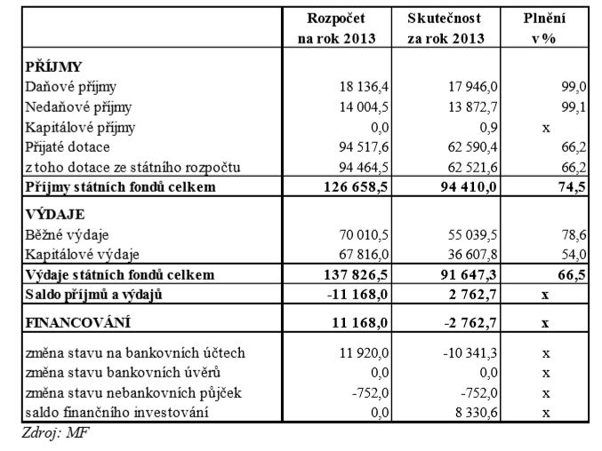 Přehled ukazatelů finančního