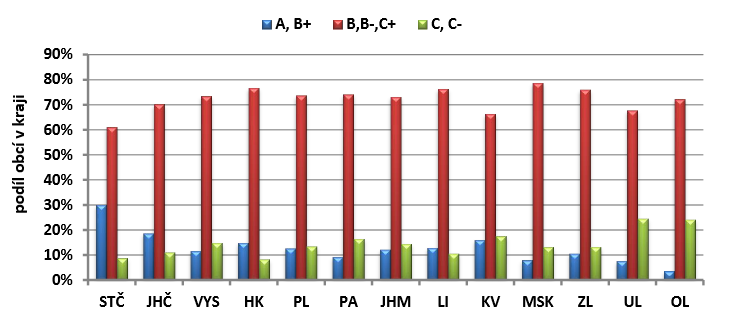 A,B+ bez rizika či téměř bez rizika, B,B-