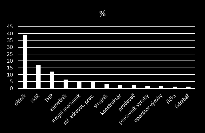 Předpokládaný odchod do důchodu v období 2014-2020 -