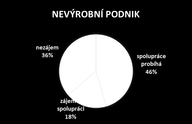 Spolupráce se středními školami podle typu podniku výrobní podnik spolupráce probíhá 44% zájem o