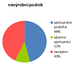 Spolupráce s vysokými školami podle typu podniku výrobní