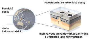 TODD 1992: syntetické procesy probíhaly pod velkým tlakem v mořských hlubinách (2000 m pod hladinou), na tektonických zlomech: CO 2 + H 2 O + energie