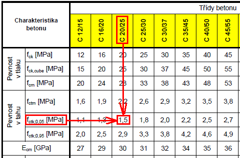 f ctk0,05 = 1,5MPa - charakteristická pevnost betonu v dostředném tahu 5% kvantil dle ČSN EN 1992-1-1 Eurokód 2: Navrhování betonových konstrukcí, tab. 3.