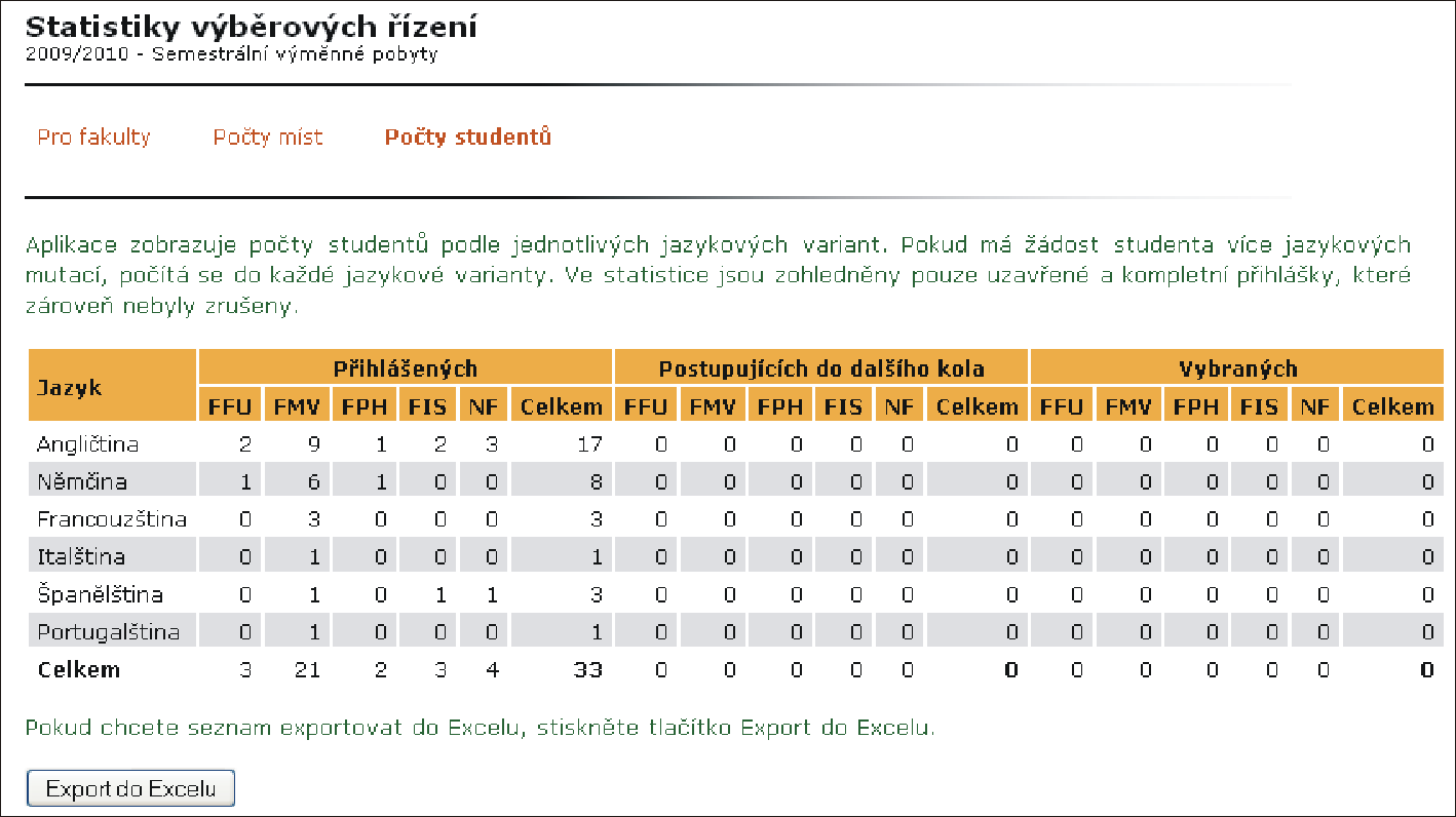 4 MOBILITY STUDENTŮ VYJÍŽDĚJÍCÍ Obrázek 35 Počty studentů výběrového řízení 4.