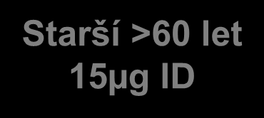Reaktogenita v místě aplikace ID IIM % s vyjmenovanými reakcemi do 7 dnů po očkování 100 80 Dospělí 18-60 let 9µg ID