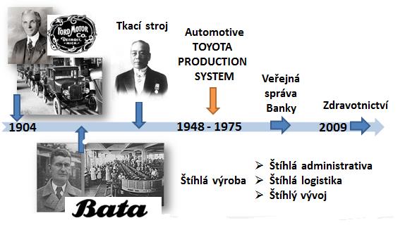 Obr. 1 Historie a vývoj štíhlé výroby Zdroj: Vlastní zpracování Štíhlé pracoviště je takové pracoviště, na kterém se nachází pouze to co je potřené, a na místech, která jsou k tomu určená. Resp.