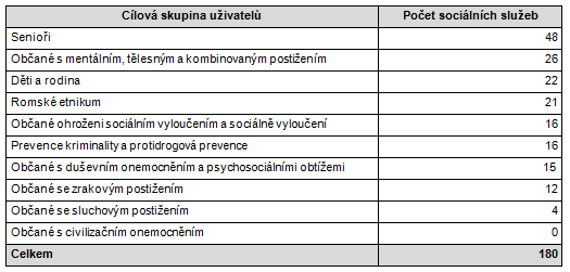 ANALÝZA POSKYTOVATELŮ SOCIÁLNÍCH SLUŽEB A SOUVISEJÍCÍCH AKTIVIT Přehled sociálních služeb poskytovaných jednotlivým cílovým skupinám uživatelů v SMO v roce 2012: