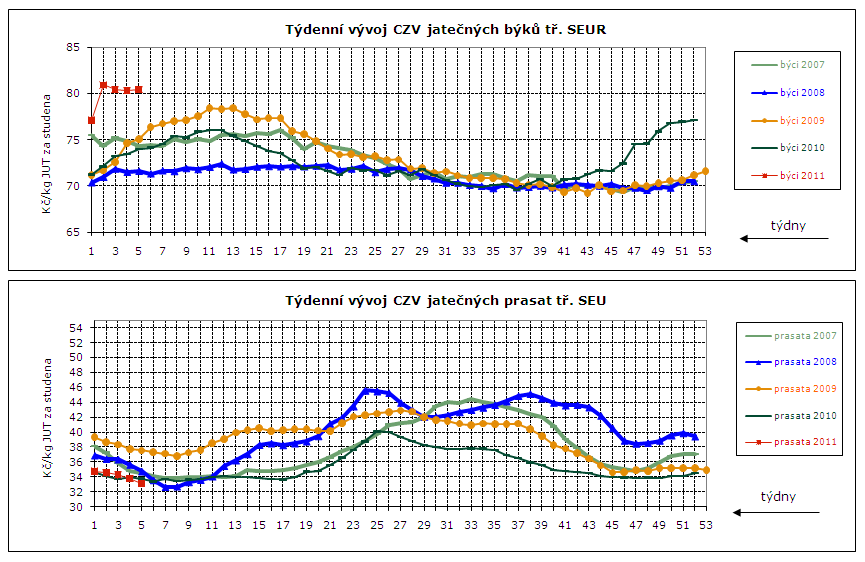 DENNÍ VÝVOJ CEN ZEMĚDĚLSKÝCH VÝROBCŮ, GRAFY Týdenní vývoj nákupních cen (CZV) 14 podniků v roce 2010 a 2011 Průměrné ceny jatečných prasat tř. SEU v Kč/kg za studena týden 30. 31. 32. 3 34. 35. 36.