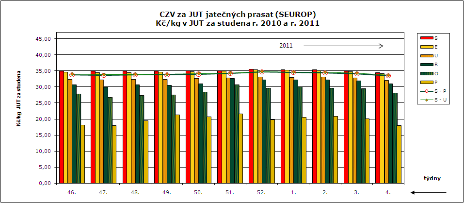 CENY ZEMĚDĚLSKÝCH VÝROBCŮ ZPENĚŽOVÁNÍ SEUROP - PRASATA CZV prasat za týden (17. 1. 2 1.