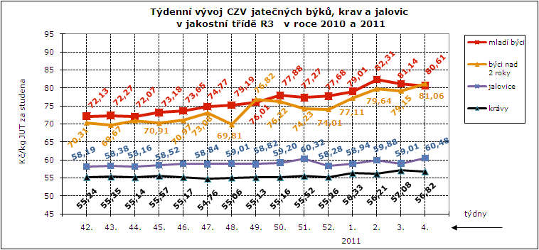 CENY ZEMĚDĚLSKÝCH VÝROBCŮ ZPENĚŽOVÁNÍ SEUROP - SKOT CZV skotu za týden SEUROP Kč/kg za studena (bez DPH) pokračování tabulky DRUH JAKOST Číslo řádku Cena množství v kusech hmo