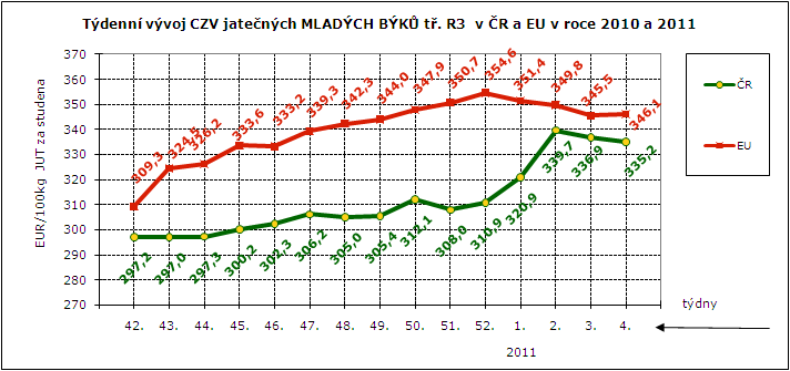 CENY ZEMĚDĚLSKÝCH VÝROBCŮ - ZPENĚŽOVÁNÍ SEUROP SKOT, GRAFY CZV skotu za 4. týden SEUROP Kč/kg za studena (bez DPH) pokračování tabulky DRUH JAKOST Číslo řádku Cena množství v kusech hmo