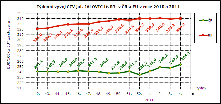 CENY ZEMĚDĚLSKÝCH VÝROBCŮ - ZPENĚŽOVÁNÍ SEUROP