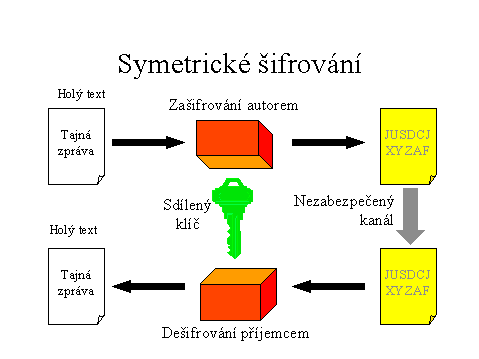 Symetrická kryptografie Symetrické, též konvenční šifrování je založeno na principu jednoho klíče (také nazývaného sdílený klíč), kterým lze zprávu (data) jak zašifrovat, tak i odšifrovat.