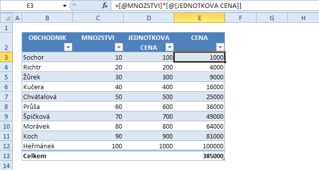 Tvorba ceny běžný způsob Pokud jste vzorec začali dotvářet v buňce E3 převážně myší (vytyčováním zdrojových buněk) až ve stavu Tabulky, vypadá výsledek nějak takto: Tvorba ceny Tabulka Zatímco v