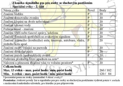 zkoušky pro všechny typy psů v organizaci Helppes (Zdroj: Zkušební řád.