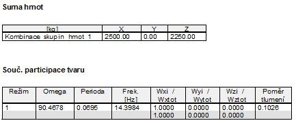 Vypočtený modální koeficient tlumení je 0,106 neboli 10,6 %. Ruční výpočet Pro kontrolu výsledků spočtených programem provedeme ruční výpočet. Nejprve zkontrolujeme vlastní frekvenci pomocí rovnice (.