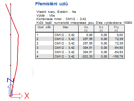 . vlastní tvar: Protokol o výpočtu pro výpočet Vlastních frekvencí obsahuje následující informace: Jak bylo ukázáno jiţ u prvního příkladu, součinitele participace tvaru definují mnoţství hmoty,