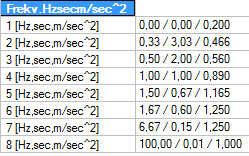 Spektrální zrychlení Sax pro oba vlastní tvary se vypočte pomocí definovaného seizmického spektra.