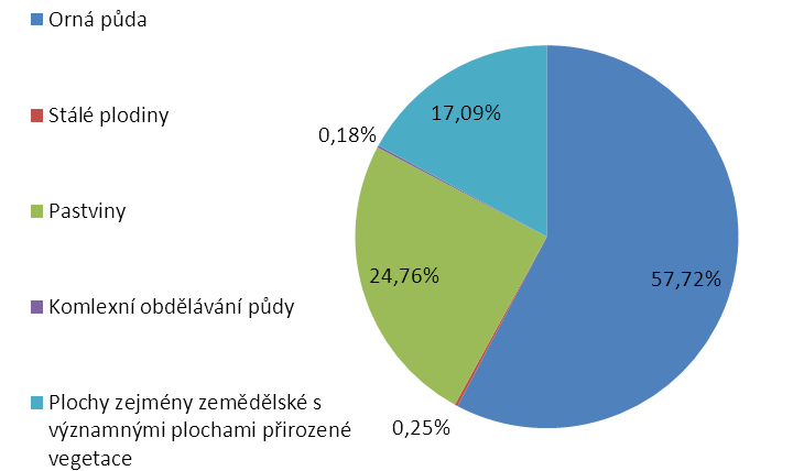 I.1.10. Hospodářské poměry I.1.10.1. Průmysl Těžiště hospodářské činnosti v dílčím povodí Horní Vltavy leží v Jihočeském kraji, dále do ní zasahují kraje Plzeňský, Středočeský a Vysočina.