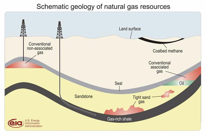 Trocha geologie Schematická geologie přírodních zdrojů uhlovodíků Zemský povrch Konvenční neasociovaný ZP Metan z