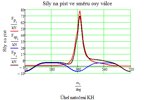 ROZBOR KLIKOVÉHO ÚSTROJÍ (22) kde m p [kg] hmotnost pístní skupiny, (23) Obr. 24 Síly na píst ve směru osy válce [1] Maximální hodnota celkové síly F P působící na píst je 70591N. 4.4.3 SÍLY PŘENÁŠENÉ PÍSTNÍM ČEPEM V pístním čepu se síla F P rozkládá na dvě složky.