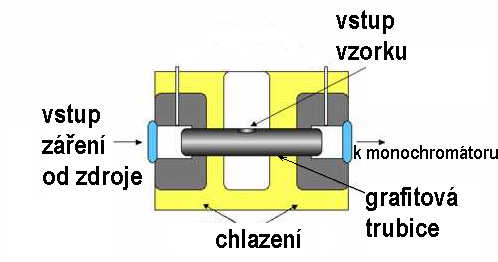 Kvantitativní spektrometrie - specifické aspekty jednotlivých metod ATOMOVÁ ABSORPČNÍ spektrometrie - bezplamenová - elektrotermická ( ETA ) atomizace -ohřev