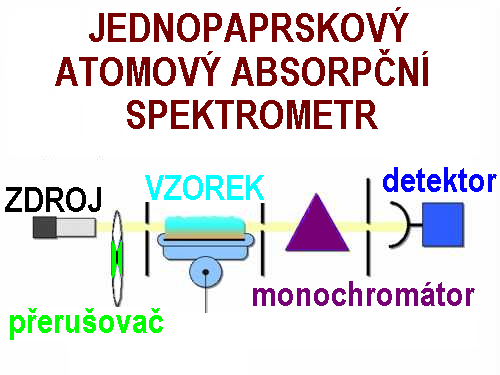 Kvantitativní spektrometrie - specifické aspekty jednotlivých metod ATOMOVÁ ABSORPČNÍ