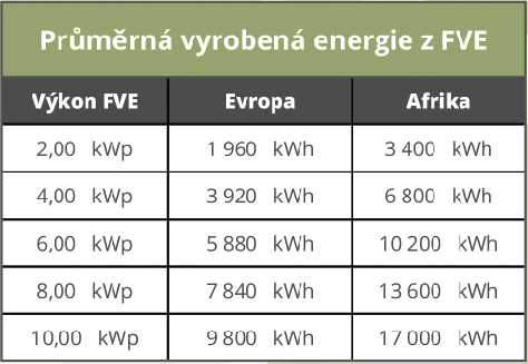 Použité obnovitelné Obnovitelné zdroje energie se v posledním desetiletí staly nezbytnou součástí technologického vývoje naší společnosti. I proto je přepravní jednotka vybavena právě těmito zdroji.