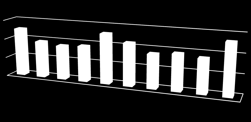 Graf č. 5: Průměrný rozdíl mezi vzorky 2,5 1,9 1,8 1,9 2,6 2,2 1,8 1,9 1,8 2,7 4.2.2 Senzorický profil Z hlediska spotřebitele nejvýznamnějším faktorem, významně ovlivňujícím výběr potravin, zůstává senzorická kvalita výrobků.