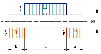Měrný tlak ve styku čepu a spojovaných částí DŮLEŽITÉ v plochách I a II jako na (obdélníkové) průměty válcových povrchů I p I = F I = S F l 1 d č p Dv Poznámky: Při návrhu spoje obvykle : F (max) = c