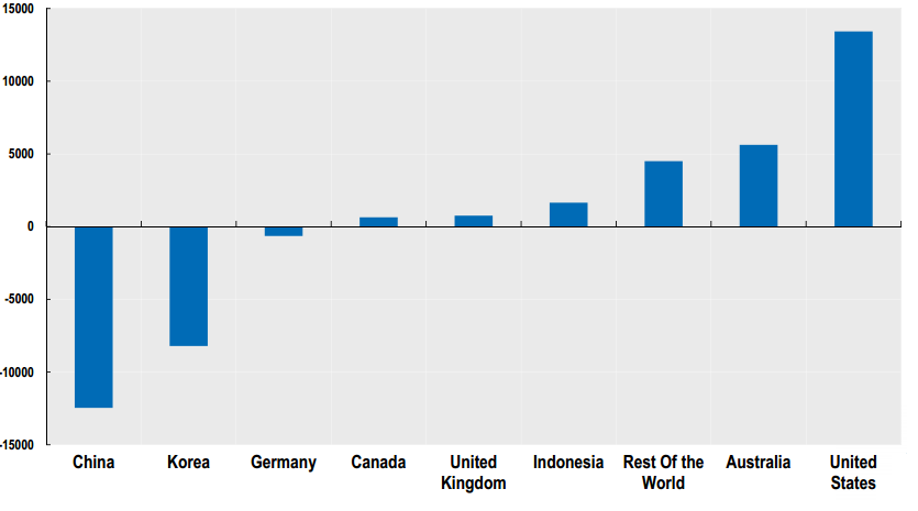 4. Změny v obchodních bilancích způsobené přidanou hodnotou Bilaterální obchodní bilance Japonska (2009) Dle metodiky přidané hodnoty je deficit obchodu Číny s USA ve skutečnosti nižší o 25% proti