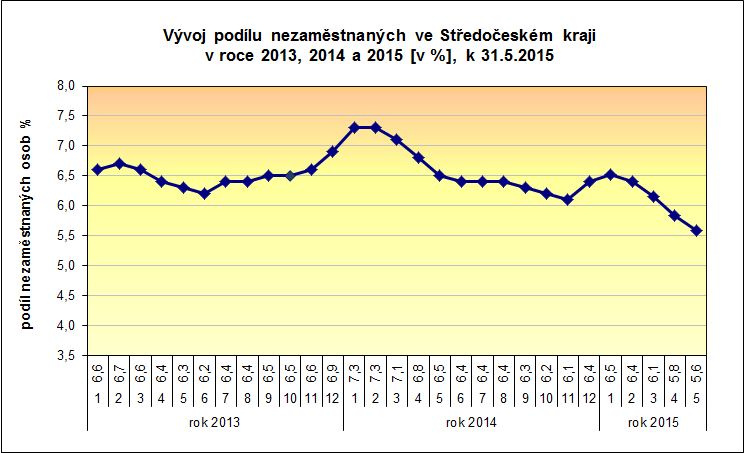 PŘÍLOHY: 1. Podíl nezaměstnaných osob v okresech Středočeského kraje a v ČR k 31.5.2015 2.