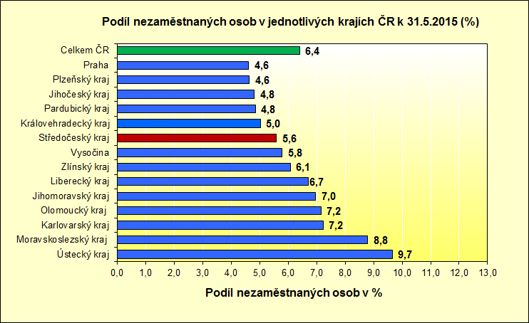3. Vývoj počtu uchazečů a VPM ve Středočeském kraji v roce 2013,2014 a 2015 4.