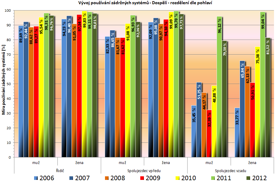 Graf 9: Vývoj používání zádržných systémů podle pozice osoby ve vozidle dospělí v letech 2006 až 2011 po letech (zdroj CDV, v.v.i.) Jinou situaci lze sledovat u spolujezdců na zadních sedadlech.
