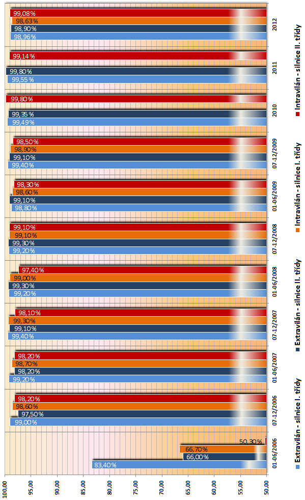 Graf 11: Vývoj míry používání denního svícení ve dne v letech 2006 až