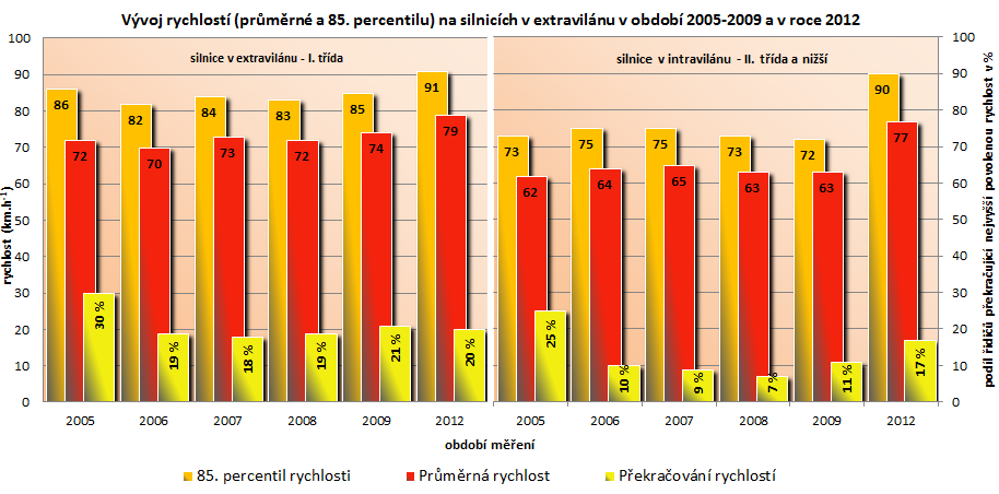 Graf 3: Porovnání rychlostí a překračování nejvyšší dovolené rychlosti na silnicích I. a II. třídy v extravilánu v letech 2005 až 2009 v roce 2012