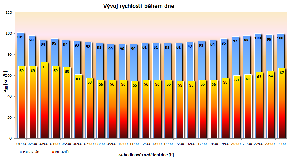 Graf 5: Vývoj rychlostí během dne ve 24-hodinovém profilu v extravilánu a v intravilánu Graf 5 sleduje vývoj rychlosti v 85 během 24 hodin s rozdělením na extravilán a intravilán.