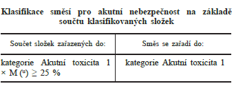 směsi Akutní