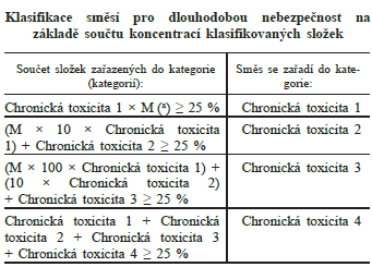 směsi Chronická