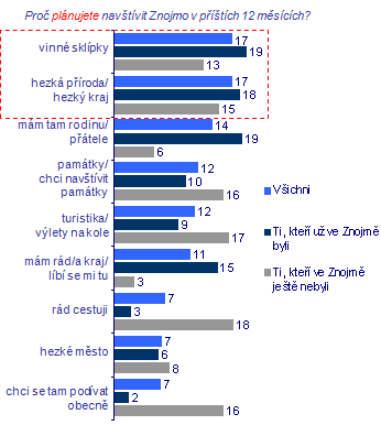 7.1.2.11 Analýza nabídky cestovního ruchu v turistické oblasti Jak již bylo zmíněno výše, ORP Znojmo má značný potenciál v cestovním ruchu a velký význam zaujímá vinařská turistika.