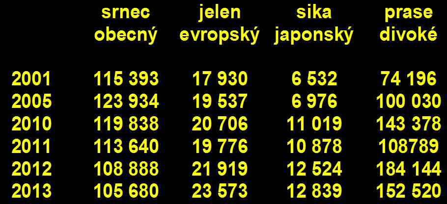 důvodem k žádosti o snížení plánu lovu jakéhokoliv druhu