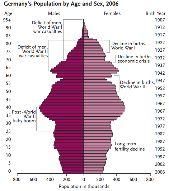 Demografie Věková pyramida: Německo Joe