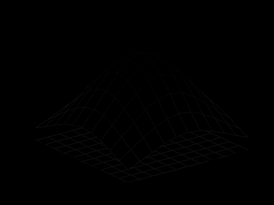 Graf funkce 2 proměnných Budeme-li chtít zobrazit funkci f(x,y)=exp(-x^2-y^2) je postup následující: Určíme intervaly a dělení os x a y. >>x=-1:0.1:1; >>y=-1:0.