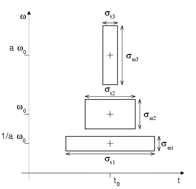 vypočítané koeficienty WT; * - je konvoluce; člen [1/(s)] slouží k normalizaci energie vlnky při změnách měřítka; (t) je tzv. prototyp vlnky.