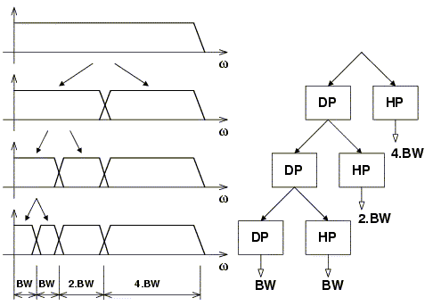 Obrázek 13 Frekvenční pohled na diskrétní vlnkovou transformaci, neboli dělení spektra při dekompozici signálu, ω - úhlový kmitočet, DP dolní propust, HP horní propust, BW šířka pásma (převzato z