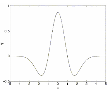 Obrázek 14 Vlnka Mexican hat (převzato z [34]) Morletova vlnka (morl) má tvar komplexní sinusovky modulované Gaussovským oknem [34]: (x) = a. e [1/2]x2 (cos (5x) + j sin (5x)) (6.